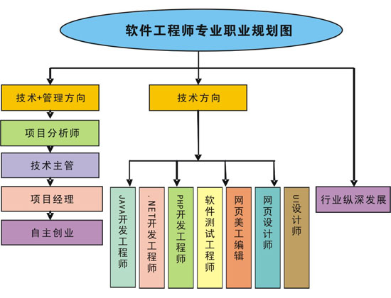 軟件開發高級工程師的技術精進與架構之道