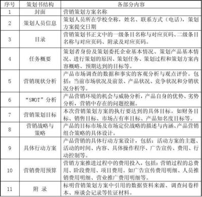 智能穿戴產品“靈動手環”市場營銷策劃書撰要求與分析
